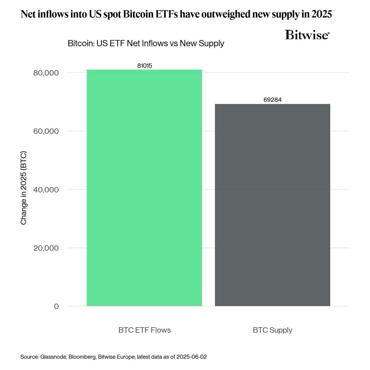 🚨 BREAKING: "ETFs Spot USA Acquistano 81.015 BTC: Più di quanto Ne Siano Stati Estratti nel 2025!"