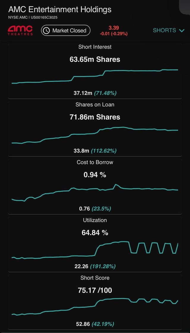 Utilization is SUS. What's the matter? Ran out of float to short? Gotta recycle it every other day?

$Amc #Amc #AmcStock