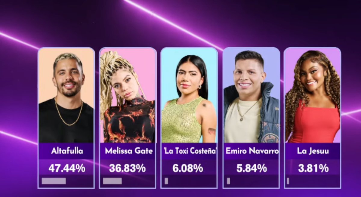 nastycitys's tweet photo. Gano Altafulla gano el amor, el respeto, gano Colombia, estamos despertando ni con 1000 correos los fans de Melissa lograron ganarle #LaCasaDeLosFamososCol #LaCasaDeLosFamososCol2 https://t.co/hBYkgEUhPO