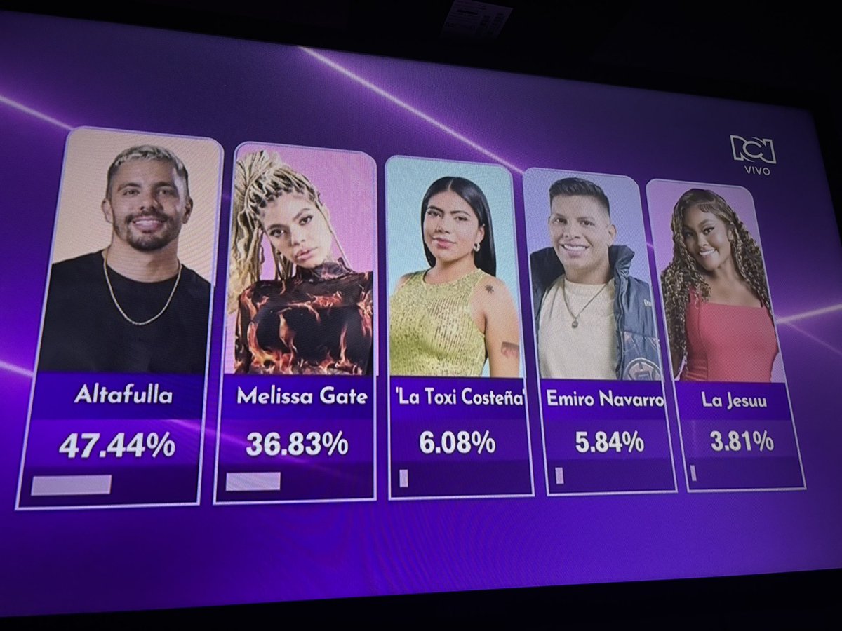 YursethRoca's tweet photo. CELEBRALOOOOOOOO CURRAMBA!!!!! 👏🏻👏🏻👏🏻👏🏻👏🏻🥳🥳🥳🥳🥳🥳 Papi Alta tu PAPÁ!!!! 👏🏻👏🏻👏🏻👏🏻 @altafullaa y a la otra donde le quedó la corona? 🤡🤡 #LaCasaDeLosFamososCol #LaCasaDeLosFamososCol2 https://t.co/ZQzsJrrQFN