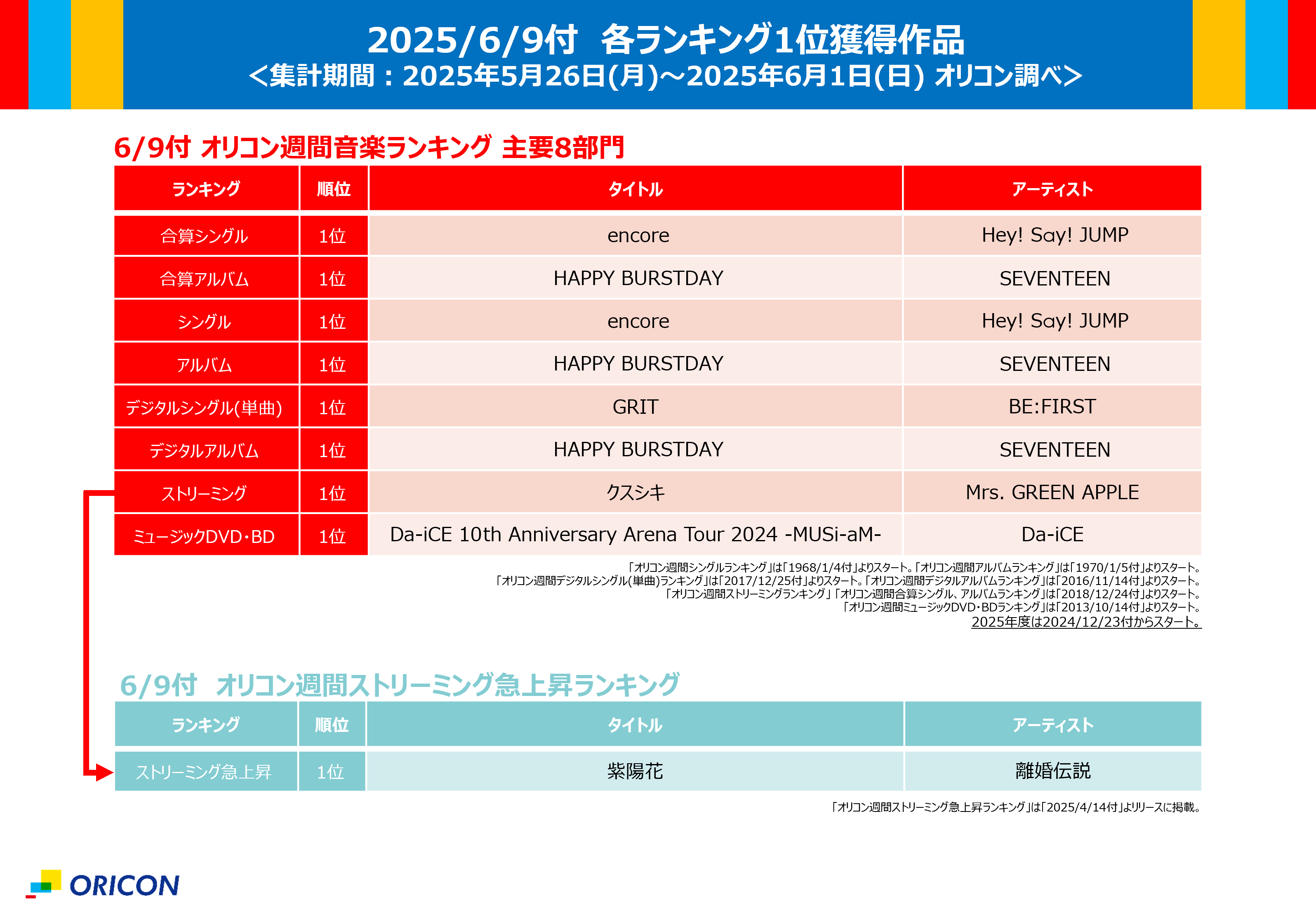 オリコン増刊号 歴代シングルベスト1000 オリコン増刊号 歴代シングルベスト1000