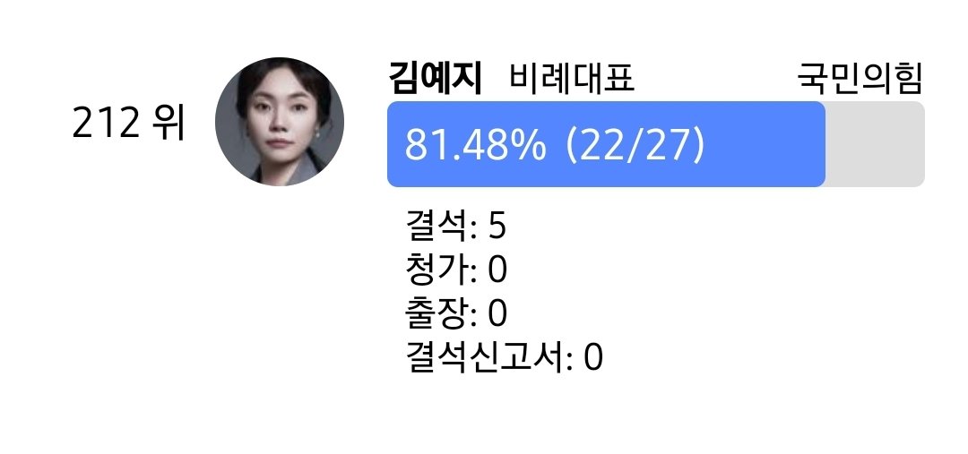 뭘 외롭게 싸운단거임 다 반대했는데 그리고 본회의출석률 212위입니다 너무 국짐과 결이 잘맞으셔요