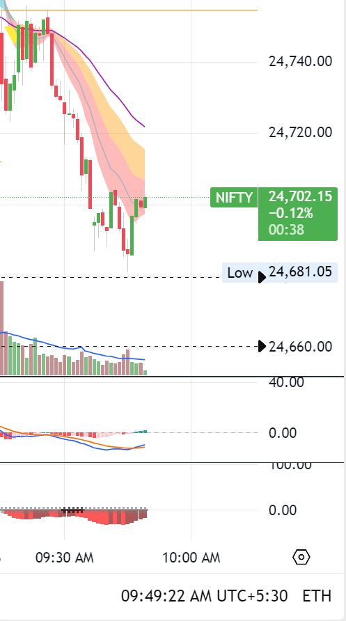 BikramKaler's tweet image. Did puts get trapped this morning (rising OI this AM) at the 24,685 support? Sharp reversal right off the level—solid defense ahead of RBI decision. #Nifty #OptionsData