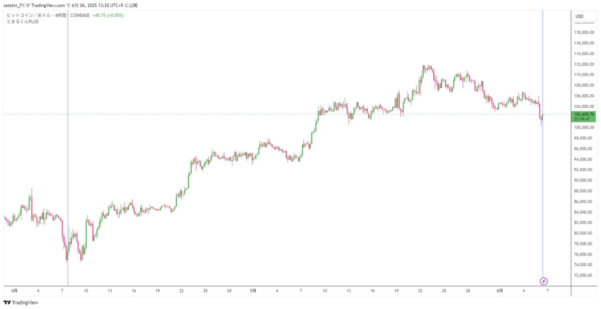 ビットコイン4時間足
とまるくんインジサイン点灯💡