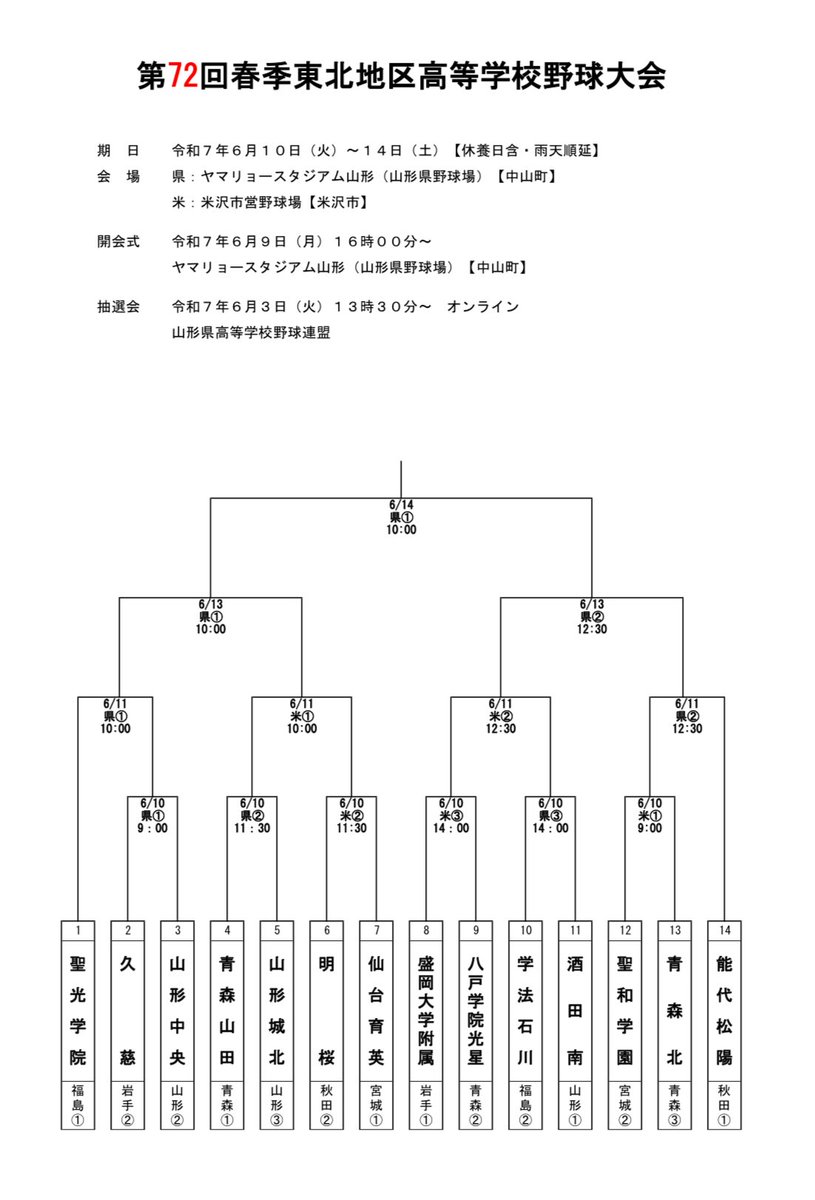 OBOG60909068's tweet photo. 春季大会は東北大会に駒を進めました🏟️
（投稿が滞っていました！）

聖和学園の初戦は
大会1日目の6月10日（火）
米沢市営野球場🏟️
9時00分試合開始⚾️

相手は
青森北高校（青森第三代表）です！ https://t.co/0OCWlPvIFB