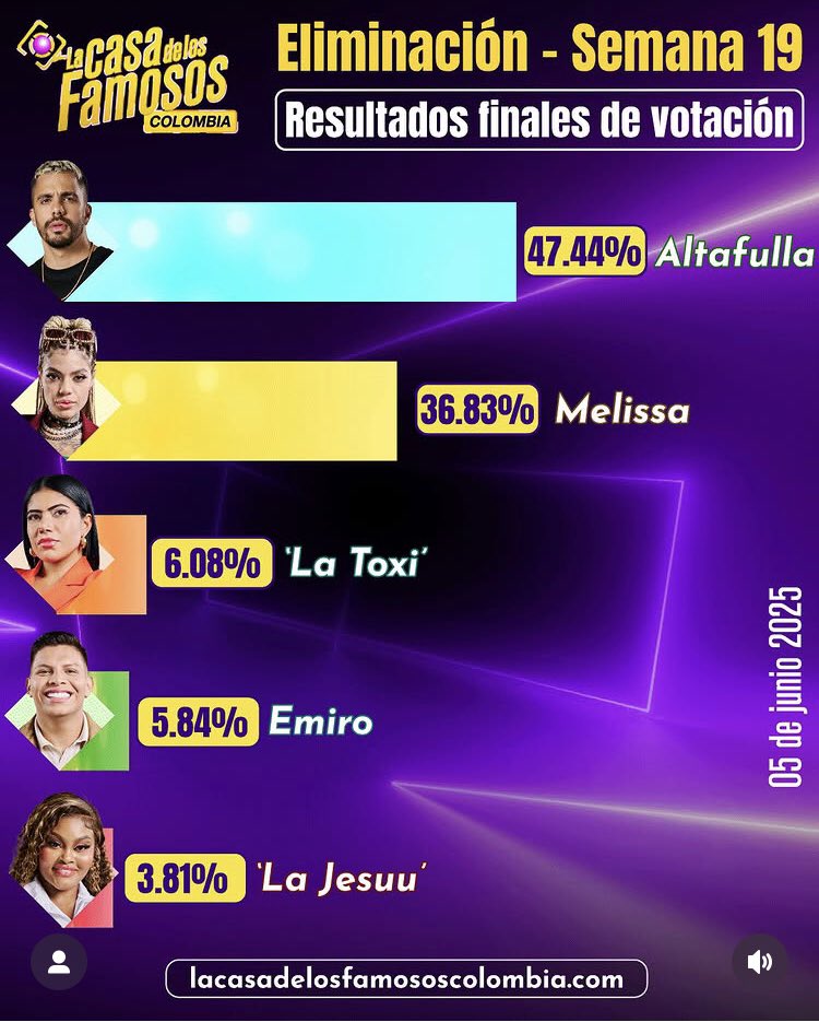 EliaRives's tweet photo. @altafullaa el mejor 🙏🏽👏🏽.  ALTAFULLA TU PAPÁ 🥳🥳
#LaCasaDeLosFamososCol 
#LaCasaDeLosFamososColombia2 https://t.co/f90WhozALx