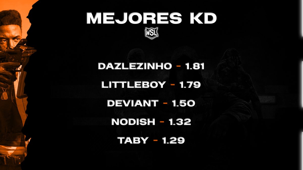 #WSLeague - Mejores KD Semana 2.

Aquí tenemos los mejores KD de la semana 2, donde se encuentran los jugadores de <a href="/Equal_G/">Equal Gaming 🎮</a> y #TeamCriTiKaL 🎮

1. <a href="/dazlezinho/">cvrlossss🦉</a> 
2. <a href="/Littleboy6ix/">Littleboy</a> 
3. #Deviant
4. <a href="/lNodish/">Benjamín</a> 
5. <a href="/XDreaMzC17/">Taabyy 𓃵</a> 

¡Recuerda seguirnos en Twitch.tv/WSleague1!