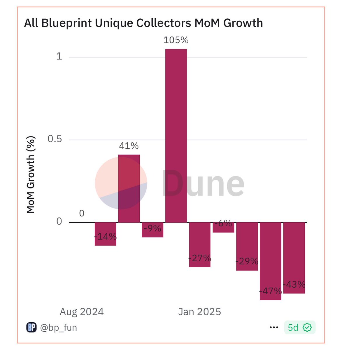 we avg about 2k transacting users per day but it’s the same users. 

on one end im like cool the same users keep showing up but by cohort 3 we’ll have our non-crypto onboarding ready and a wallet native in our app.

hopefully by then it helps increase no. of uniques per month.