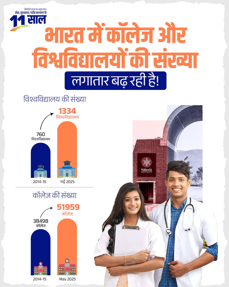 BJP (@bjp4india) on Twitter photo рдореЛрджреА рд╕рд░рдХрд╛рд░ рдореЗрдВ рдХреЙрд▓реЗрдЬреЛрдВ рдФрд░ рд╡рд┐рд╢реНрд╡рд╡рд┐рджреНрдпрд╛рд▓рдпреЛрдВ рдХрд╛ рд╣реЛ рд░рд╣рд╛ рд▓рдЧрд╛рддрд╛рд░ рд╡рд┐рд╕реНрддрд╛рд░!
рд╡рд░реНрд╖ 2014-15 рдореЗрдВ рдХреЙрд▓реЗрдЬреЛрдВ рдХреА рд╕рдВрдЦреНрдпрд╛ рд╕рд┐рд░реНрдл 38,498 рдереА, рдЬреЛ рдордИ 2025 рддрдХ рдмрдврд╝рдХрд░ 51,959 рд╣реЛ рдЧрдИред рд╡рд╣реАрдВ рдЗрд╕реА рдЕрд╡рдзрд┐ рдореЗрдВ рд╡рд┐рд╢реНрд╡рд╡рд┐рджреНрдпрд╛рд▓рдпреЛрдВ рдХреА рд╕рдВрдЦреНрдпрд╛ 760 рд╕реЗ рдмрдврд╝рдХрд░ 1,334 рд╣реЛ рдЧрдИред
#11YearsOfYuvaShakti рдореЛрджреА рд╕рд░рдХрд╛рд░ рдореЗрдВ рдХреЙрд▓реЗрдЬреЛрдВ рдФрд░ рд╡рд┐рд╢реНрд╡рд╡рд┐рджреНрдпрд╛рд▓рдпреЛрдВ рдХрд╛ рд╣реЛ рд░рд╣рд╛ рд▓рдЧрд╛рддрд╛рд░ рд╡рд┐рд╕реНрддрд╛рд░!
рд╡рд░реНрд╖ 2014-15 рдореЗрдВ рдХреЙрд▓реЗрдЬреЛрдВ рдХреА рд╕рдВрдЦреНрдпрд╛ рд╕рд┐рд░реНрдл 38,498 рдереА, рдЬреЛ рдордИ 2025 рддрдХ рдмрдврд╝рдХрд░ 51,959 рд╣реЛ рдЧрдИред рд╡рд╣реАрдВ рдЗрд╕реА рдЕрд╡рдзрд┐ рдореЗрдВ рд╡рд┐рд╢реНрд╡рд╡рд┐рджреНрдпрд╛рд▓рдпреЛрдВ рдХреА рд╕рдВрдЦреНрдпрд╛ 760 рд╕реЗ рдмрдврд╝рдХрд░ 1,334 рд╣реЛ рдЧрдИред
#11YearsOfYuvaShakti