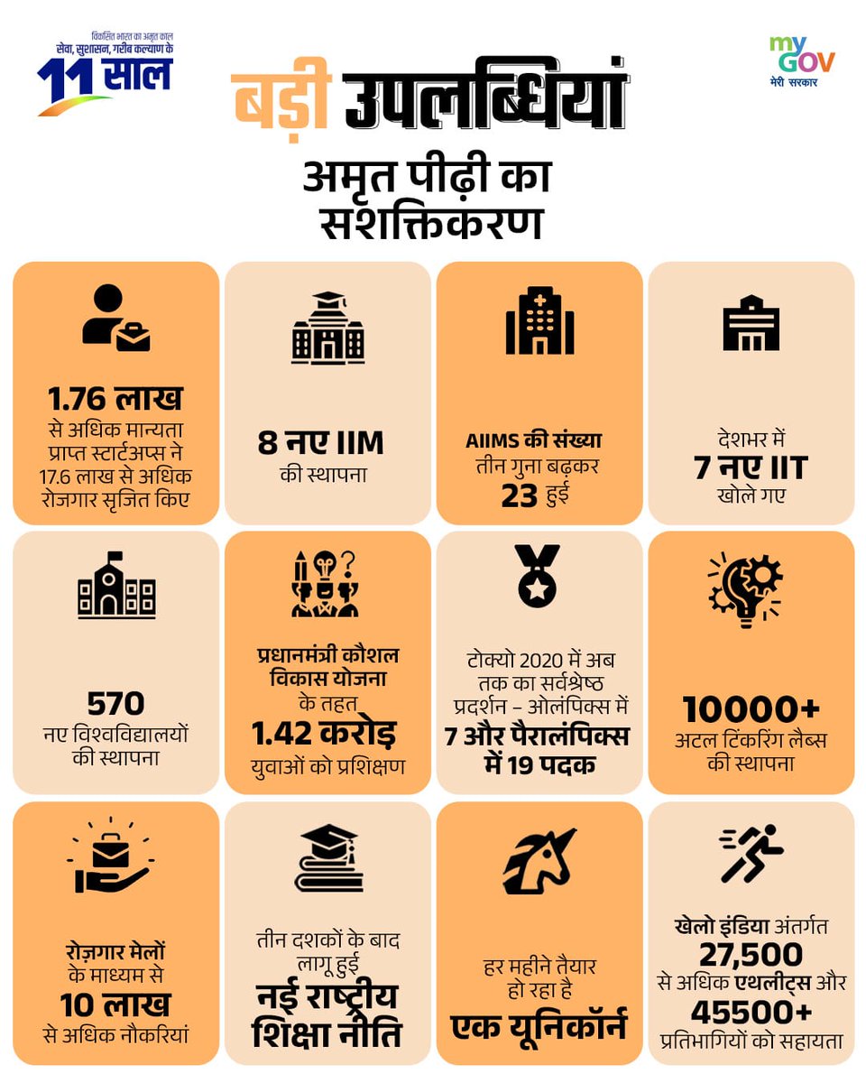 BhajanlalBjp's tweet photo. शिक्षा से लेकर रोजगार तक...
नए भारत में युवाओं को मिली नई शक्ति!

#11YearsOfYuvaShakti https://t.co/7MuFtx5a2A