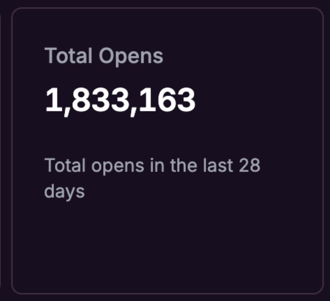1.8 million opens in the last 28 days on <a href="/bpdotfun/">Blueprint</a> fc mini app ? how