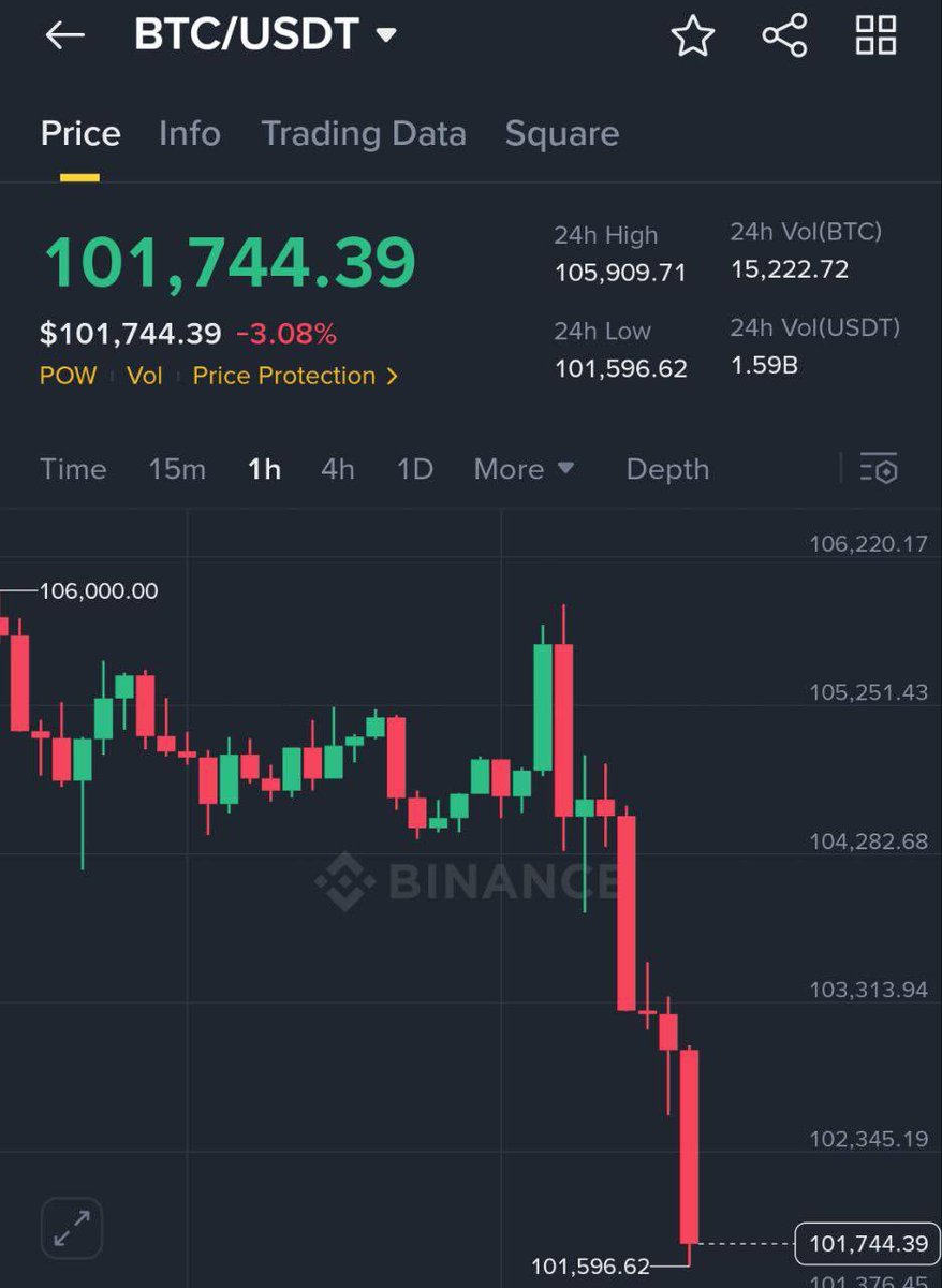 Maximdidierr's tweet image. #Bitcoin Finally dumped to $101,000 !

As promised,
I want to change someone's life and send 1 $BTC (~$101,000) to one person by tomorrow.

Just like, retweet and comment 'done'.
Random winner in 15 hrs