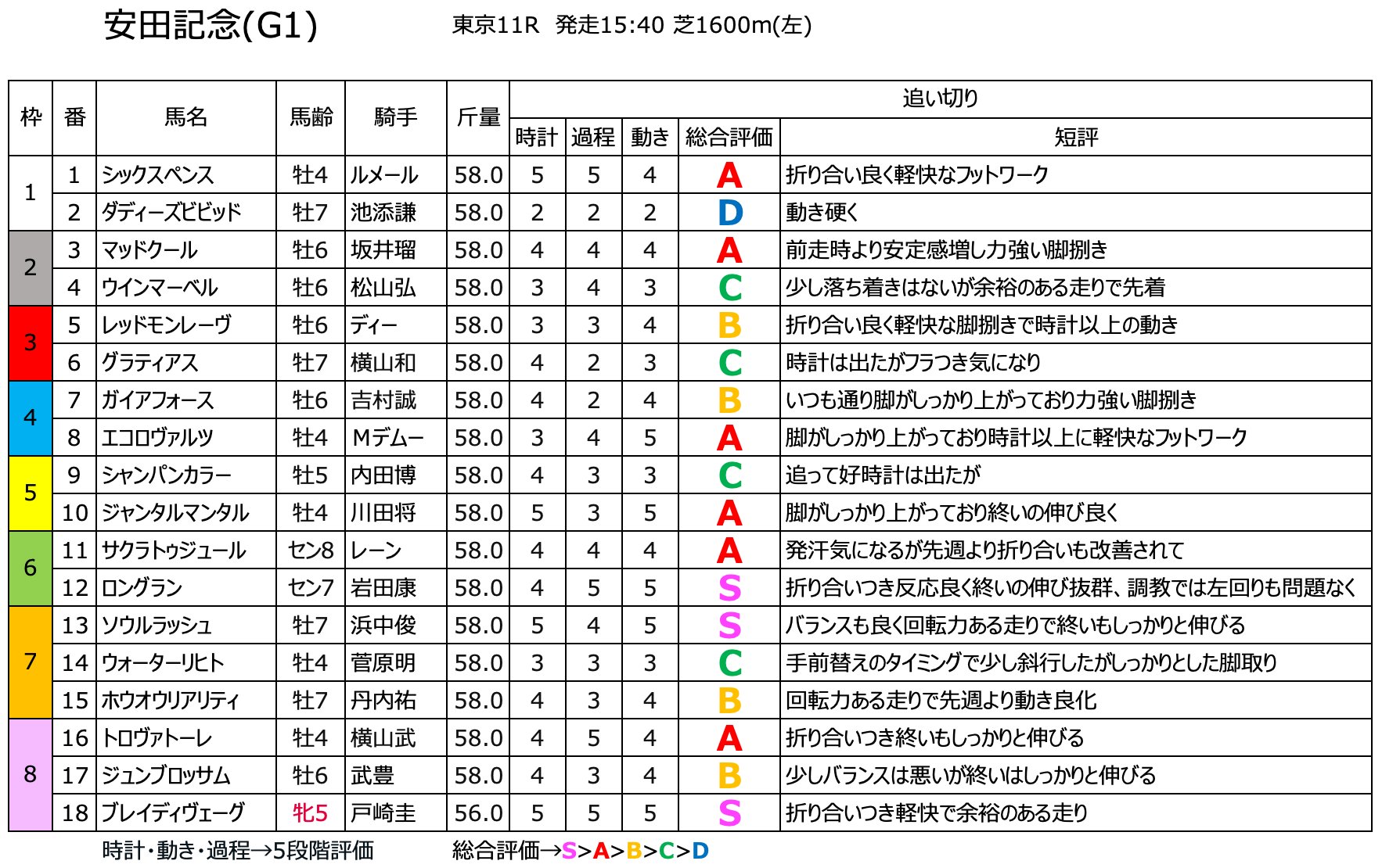 『スティルインラブ』単勝馬券（Ｇ１出走レース６枚セット） 負かした馬たちのG1勝利数は「10」!! スイープトウショウら名馬