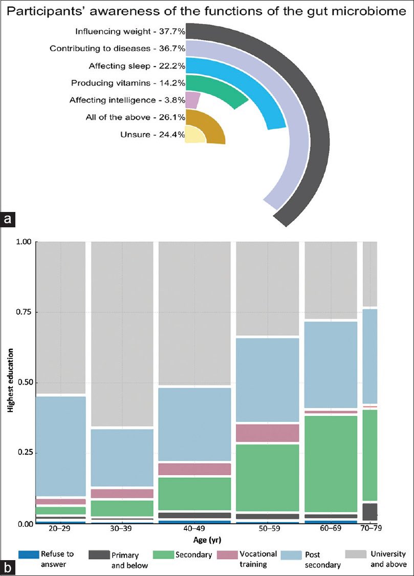 What does the public really know about gut health and faecal microbiota transplantation in Singapore?

This latest study surveying 1,831 participants reveals some fascinating insights:
✅ 92% consume probiotics - showing strong gut health behaviors
❌ Only 33% have heard of the