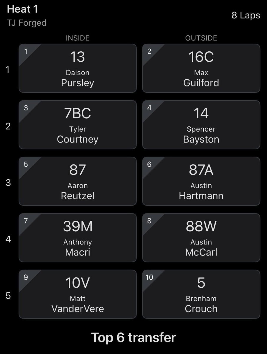 Clauson Marshall Racing (@clausonmarshall) on Twitter photo Heat 1 Lineup.
<a href="/TyCourtney7BC/">Tyler Courtney</a> set to start 3rd.
Winner and the fastest transfer go to the dash. Heat 1 Lineup.
<a href="/TyCourtney7BC/">Tyler Courtney</a> set to start 3rd.
Winner and the fastest transfer go to the dash.