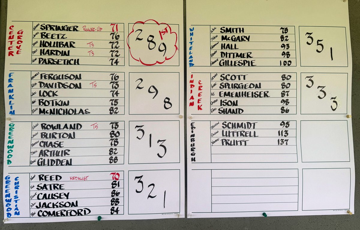 CG boys golf wins the 2025 Johnson County Championship with a 289!

CG individual scores:
Nathan Springer 71 (2nd)
Brody Holubar 72 (T3)
Drew Hardin 72 (T3)
Noah Parsetich 74
James Beetz 76

Nathan, Brody &amp; Drew earned first-team All-County.
