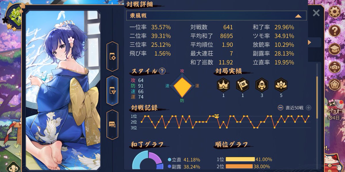 marshcat17's tweet photo. 最後の５００Pすごい沼って、やっと上がった
いうてまだ上に２つランクあるけど
下手なりに頑張ったから達成感すごい
もう花札🎴に逃げるかも

#雀魂 https://t.co/eDd78mrTE0