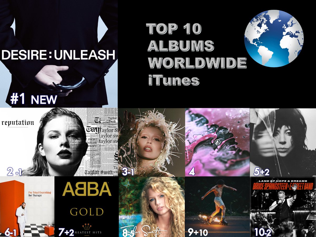 🔝🔟 ALBUMS ON WORLDWIDE ITUNES 
1⃣DESIRE : UNLEASH - #Enhypen
2⃣reputation - #TaylorSwift
3⃣Something Beautiful - #MileyCyrus 
4⃣From Zero - #LinkinPark
5⃣MAYHEM - #LadyGaga
6⃣I've Tried Everything But Therapy - #TeddySwims 
7⃣ABBA Gold: Greatest Hits - #ABBA  
8⃣Taylor Swift -
