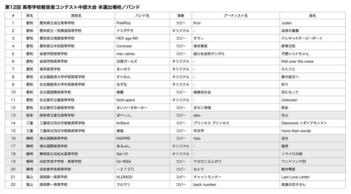 keionkyo's tweet photo. 【本選出場校／バンド発表のお知らせ】

7月29日（火）に開催する「第12回 #高等学校軽音楽コンテスト中部大会」に多数のエントリーをいただき、ありがとうございました。

厳正な動画審査を行い、今夏の本選出場校／バンドが決定しましたので、お知らせします。

#軽音楽部 #全国学校軽音楽部協会 https://t.co/BWpiZoBzcs