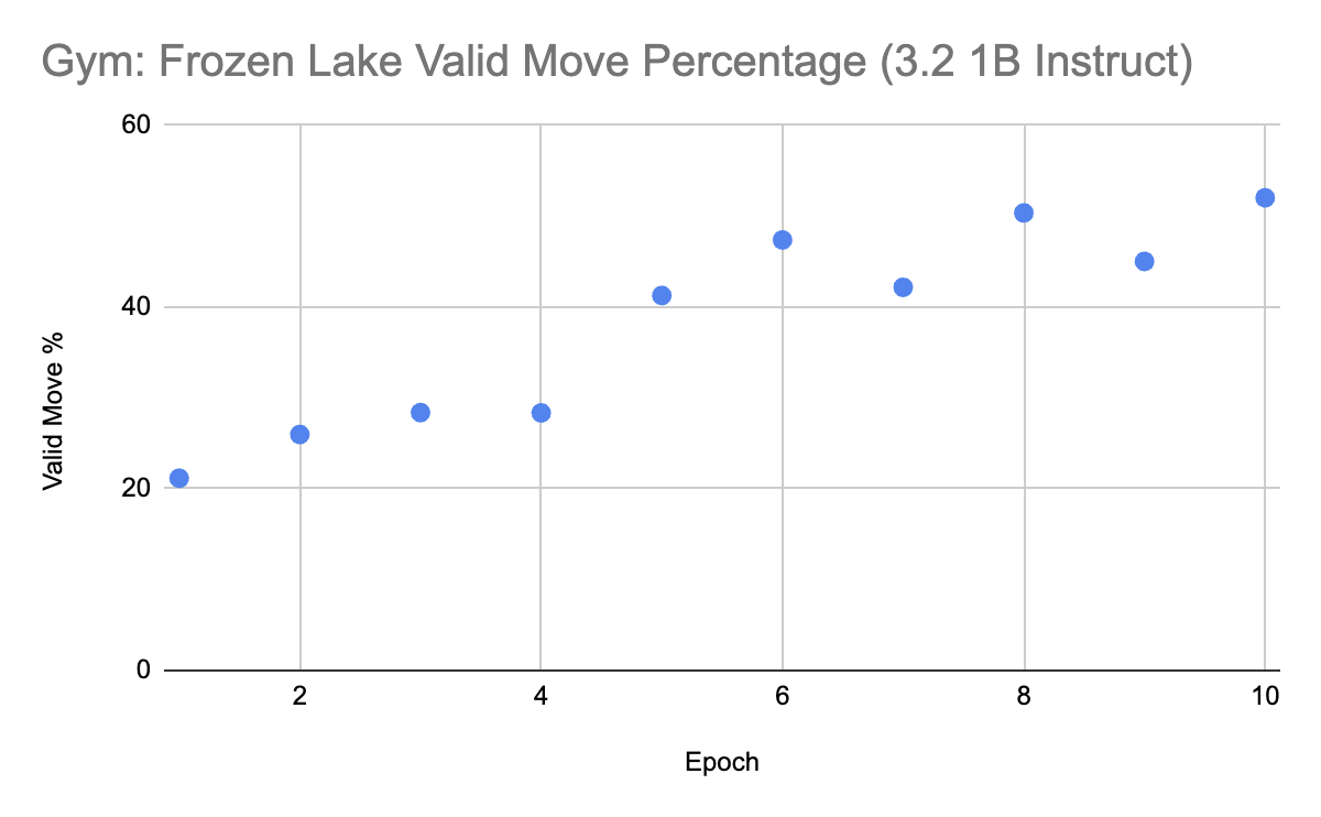 Noetic_Labs's tweet photo. A bit of progress on Experiential Learning. We're taking into Gym environments, with Frozen Lake being first up.

Using no RL, and no SFT on successful trajectories the 3.2 1B is able to learn how to make proper moves via <move> "tools"! https://t.co/5SHessST7h