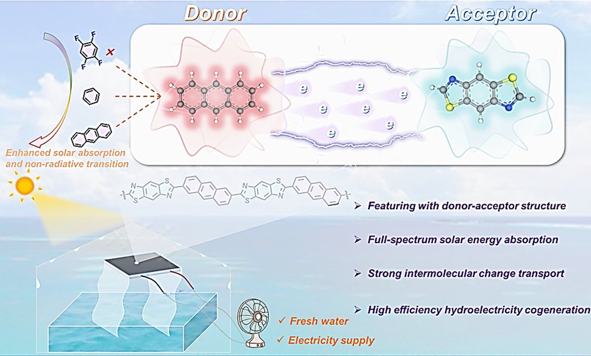 Adaptive Donor-Acceptor Modulation in Conjugated Polymers for Sustainable Solar-Driven Water-Electricity Cogeneration

doi.org/10.1002/cjoc.7…