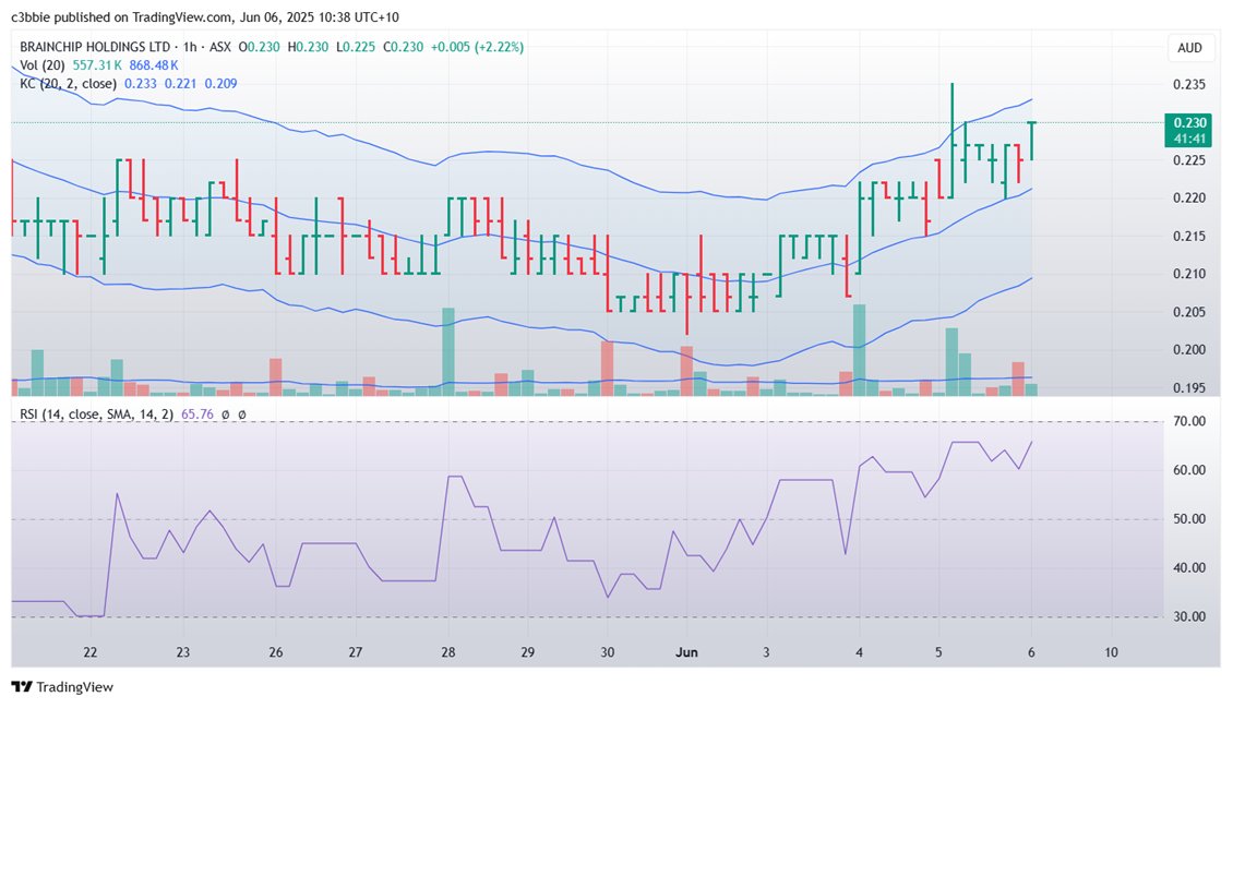 C3bbie's tweet photo. $BRN
Upward momentum with some room left, 60m chart.
$BRN.ax https://t.co/5XJWT2EYXw