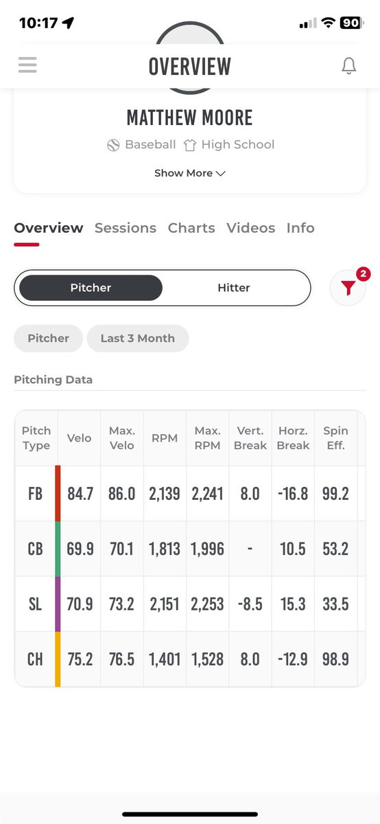 Great writeup from up and coming lefty #Dawg <a href="/MatthewMoore_05/">Matthew Moore</a> , who had a great day on the bump recently. Here’s some numbers of our second session together. Fired up for the summer ahead!! #BodzinPitching #HealthyVelocity