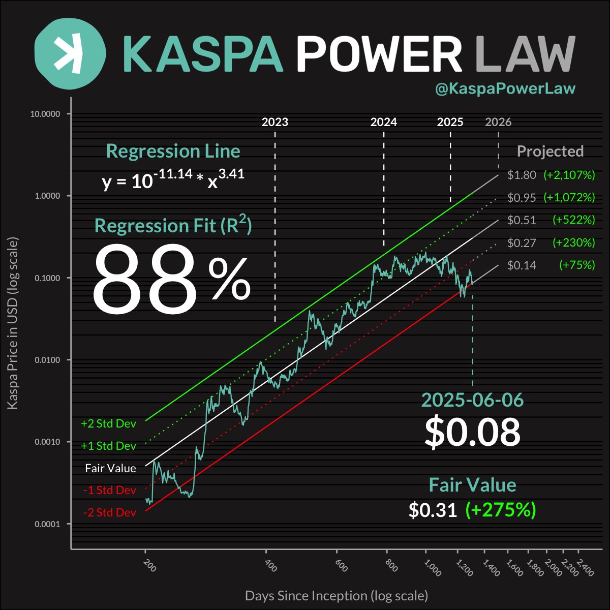 Kaspa Power Law Chart
2025-06-06
$KAS