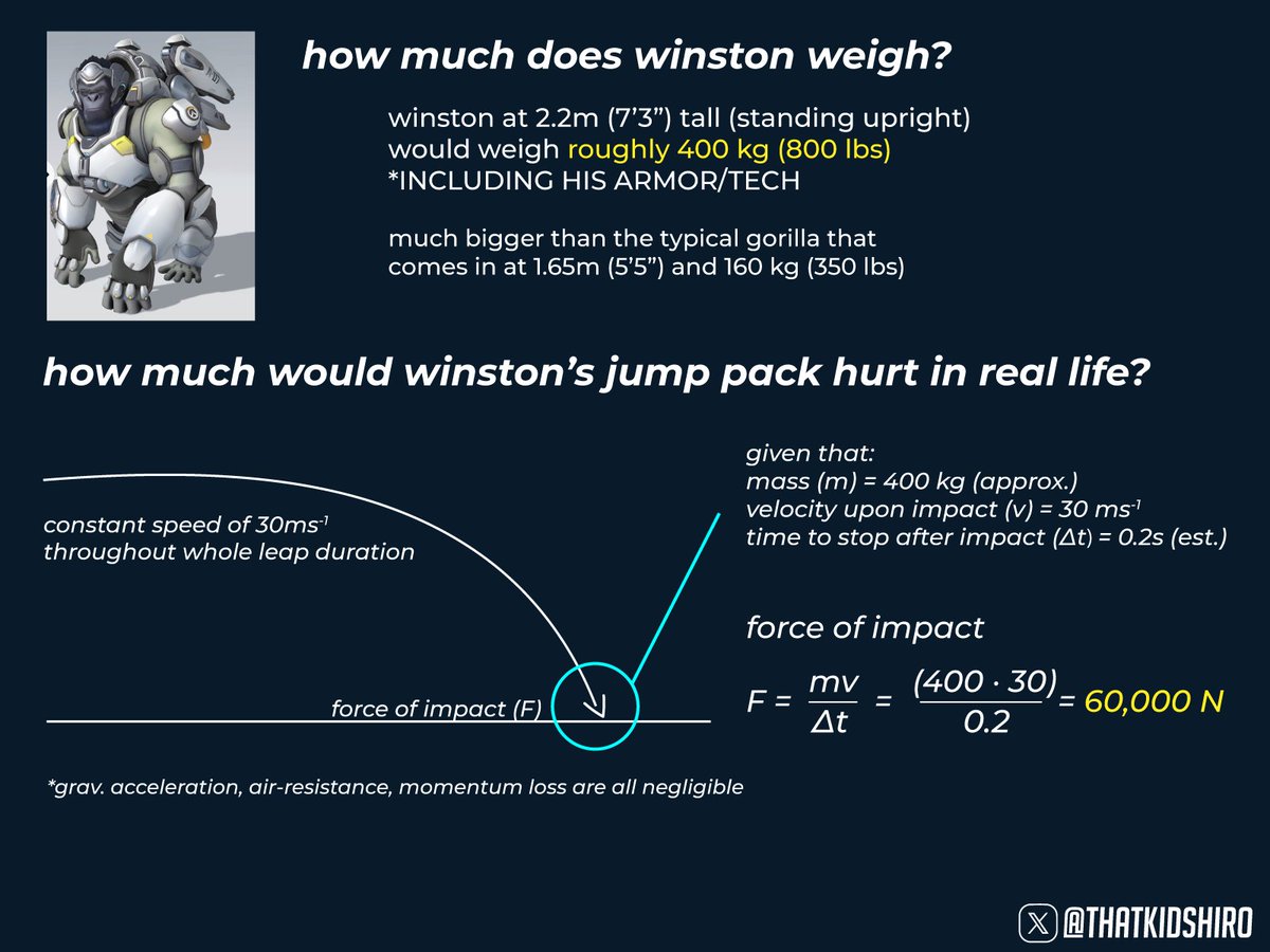 winston overwatch weighs around 400kg (inc. his armour and tech). that means if winston were to leap onto you in real life, it would feel like a car slamming into you at 32kmh (or 20mph) OR 30 car doors slammed shut on your arm AT THE SAME TIME 🦍