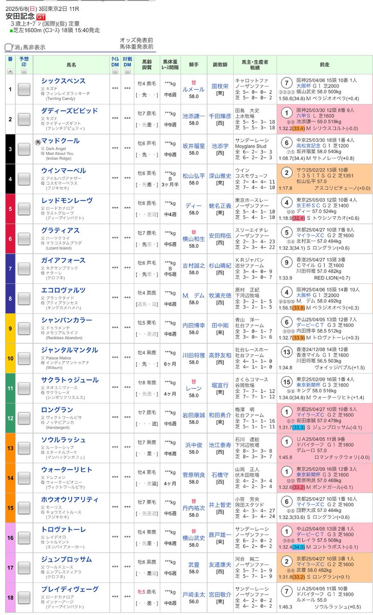 安田記念　枠順確定

ソウルラッシュはマイルCSと同じ7枠13番に入りましたね😏

同時に必ず買う穴馬2頭が決まりました。

知りたい人います？