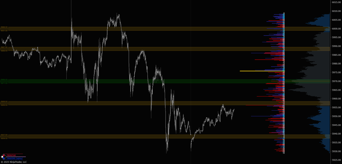 Trinitas3000's tweet image. Automated HVN &amp;amp; LVN zones coming to our Volume Profile indicator soon. 📈📊

Stay tuned.  👀

#Orderflow #VolumeProfile #HighVolumeNode #LowVolumeNode #NinjaTrader $NQ $ES