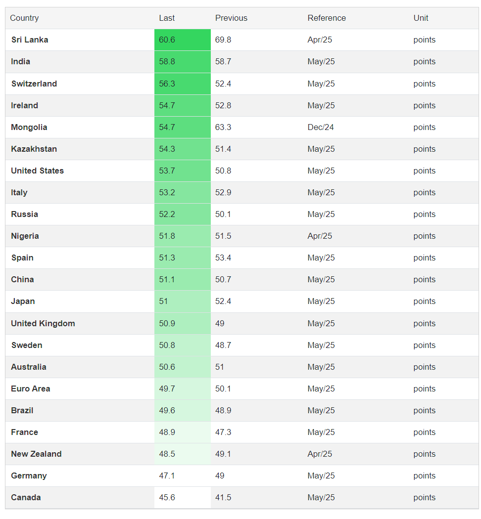 Tablesalt13's tweet photo. 🚨NEW

Canada comes in dead last out of the 25 countries surveyed

in both the S&amp;P May Manufacturing index and Service index (sub-50)

deep into contraction territory. These are leading economic indicators.... this is whats coming. https://t.co/enqoxsSrAW