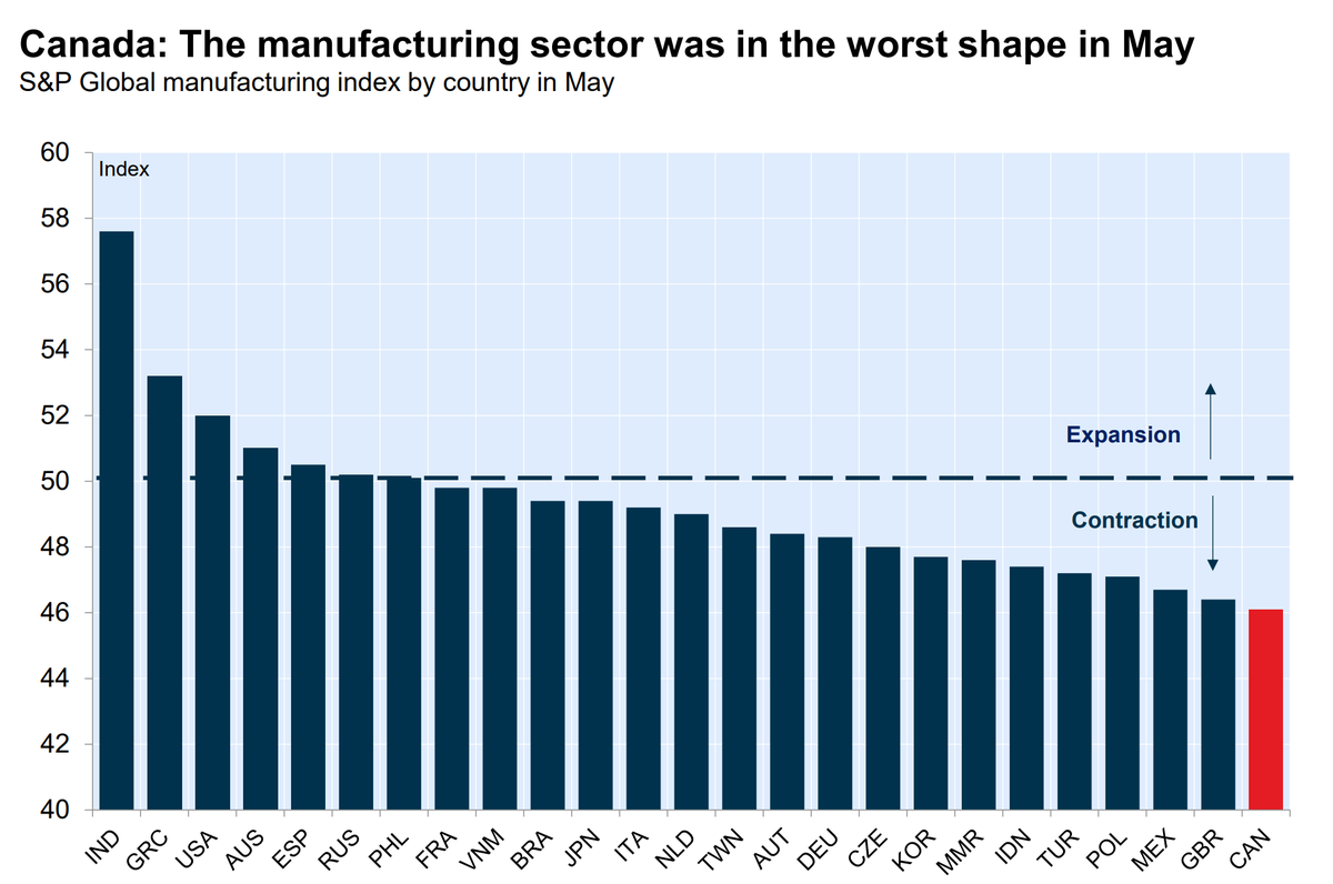 Tablesalt13's tweet photo. 🚨NEW

Canada comes in dead last out of the 25 countries surveyed

in both the S&amp;P May Manufacturing index and Service index (sub-50)

deep into contraction territory. These are leading economic indicators.... this is whats coming. https://t.co/enqoxsSrAW