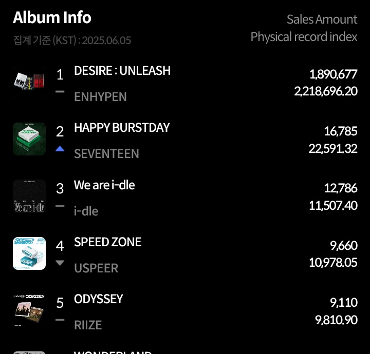 #ENHYPEN "DESIRE : UNLEASH" debuts at #1 on Hanteo daily album chart with 1,890,677 copies sold.