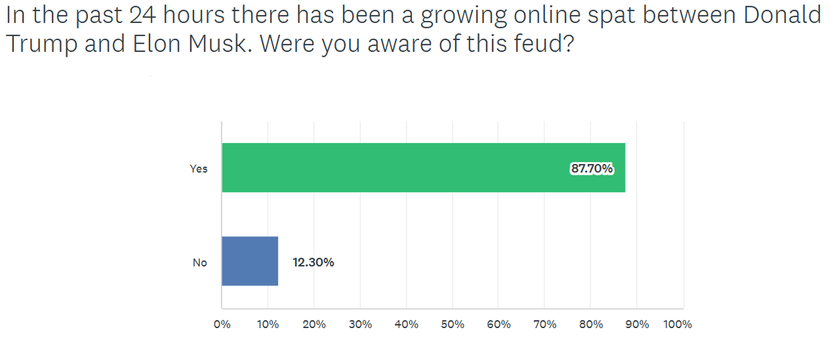 CA_120's tweet image. Couldn't help myself...
Poll in the field right now - asking California Republicans about the @realDonaldTrump and @elonmusk spat.
First lesson - the online fight is breaking through to regular Republican voters.