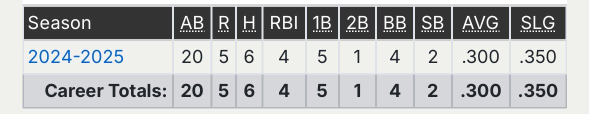 lpeg19's tweet image. with limited playing time due to state transfer rules i was able to play 8 full games and contribute to our team which finished 17-9. excited for the summer and upcoming senior year.
