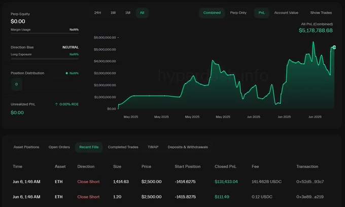 🚨 BREAKING: "Balena Ethereum: Profitto da 5,19 milioni con leverage 25x e ritiro su HyperLiquid"