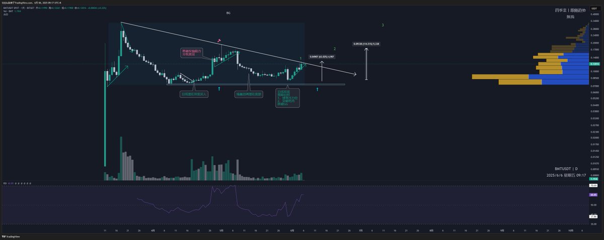 $BMT
到达预期目标1（底部上来60%+
逆势拉盘确实没想到
本来想这个位置出现顶部信号先走一波

目前买盘依旧不错
卖压比较小
后续依旧关注压力位表现
小趋势不破or走突破就继续拿
见顶OR破就先走