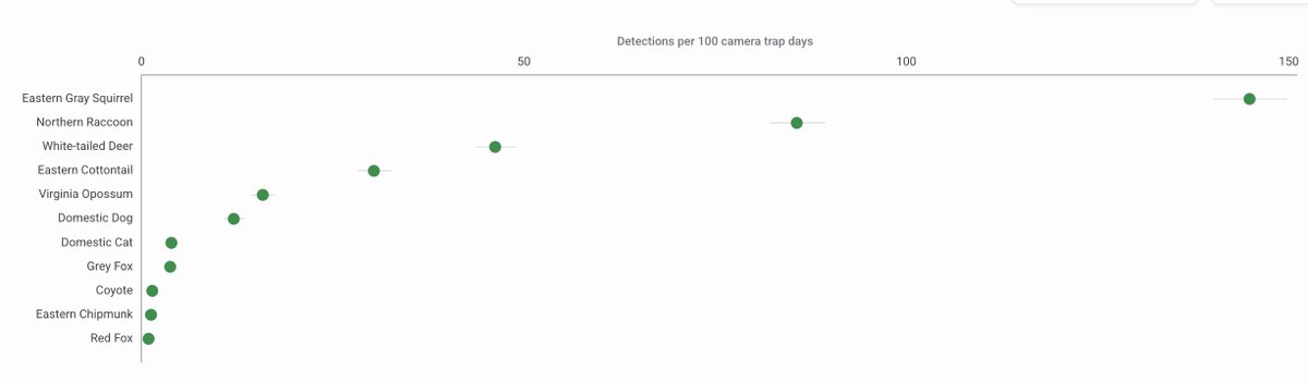 Roland Kays (@rolandkays) on Twitter photo The analytics are now live for all users on <a href="/WildInsights/">Wildlife Insights</a> for camera trap data. Here's the average detection rate for mammals in my back yard over the last few years. The analytics are now live for all users on <a href="/WildInsights/">Wildlife Insights</a> for camera trap data. Here's the average detection rate for mammals in my back yard over the last few years.