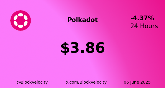 BlockVelocity's tweet photo. 🚀  *  Polkadot (DOT)  * 🚀

💰  Current Price:  $3.86
📈  Change:  -4.37073%
🔝  High:  $4.07  | 🔻 Low: $3.78

🔗 Website: https://t.co/rdRWuBlmKz
🐦 X: @Polkadot

$DOT #DOT #Web3 #BlockVelocity #Blockchain #Crypto #Trading #Investing https://t.co/cOLYCmhizf