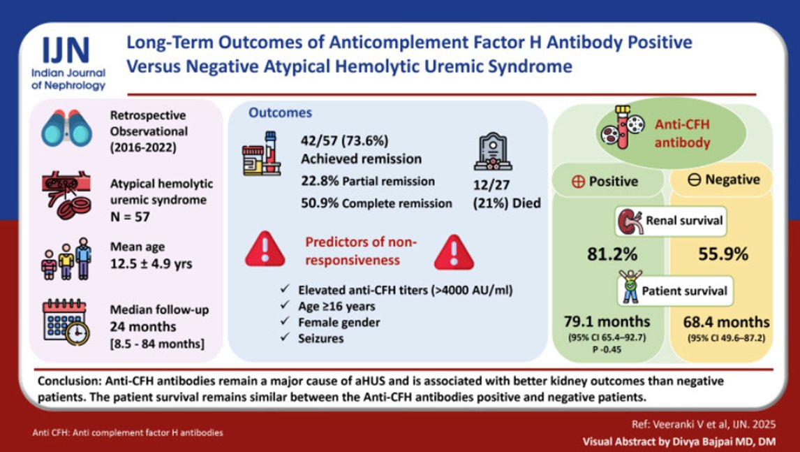 Atypical HUS in India: "Fifty-seven patients (mean age: 12.5 ± 4.9 years; 63% males) were analyzed. Among them, 33 (57.9%) tested positive for anti-CFH antibodies and eight presented postpartum" pmc.ncbi.nlm.nih.gov/articles/PMC12…
Anti-CFH antibody positive vs negative, long-term outcomes