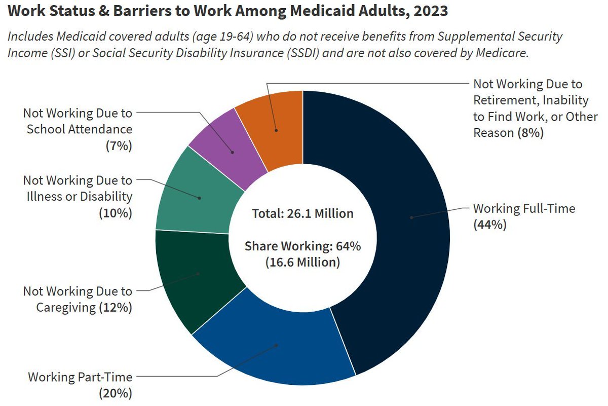 freezy_mark's tweet photo. @SenTedBuddNC 🚨 Lies don't fix Medicaid.
✅ Undocumented immigrants can’t get full Medicaid.
✅ “Double-dipping” is rare and already illegal.
✅ Most Medicaid recipients already work.
If you want to strengthen Medicaid, start with facts — not scapegoats. #Medicaid #factchecklive https://t.co/y1VFckG6Ul