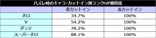 🔍厳選お得情報!🔍
💮スマスロ デビル メイ クライ 5 スタイリッシュトライブ💮

🤩コンボチャンス中の青カットイン期待度を公開!🤩
ハズレ時の青カットインはキャラで期待度が変化し、赤カットインは全キャラ共通でランクアップ!
pachibee.jp/machines/koury…

#スマスロデビルメイクライ5 #アデリオン