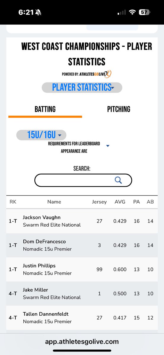 #1 ranked in overall stats this weekend in the 15u/16u Prospect Wire tournament.