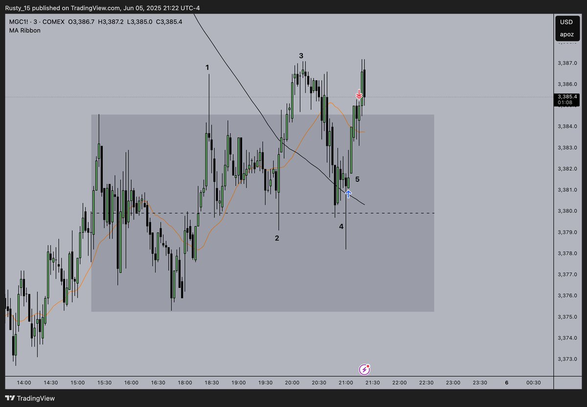 Anybody else trade Gold during the overnight session?