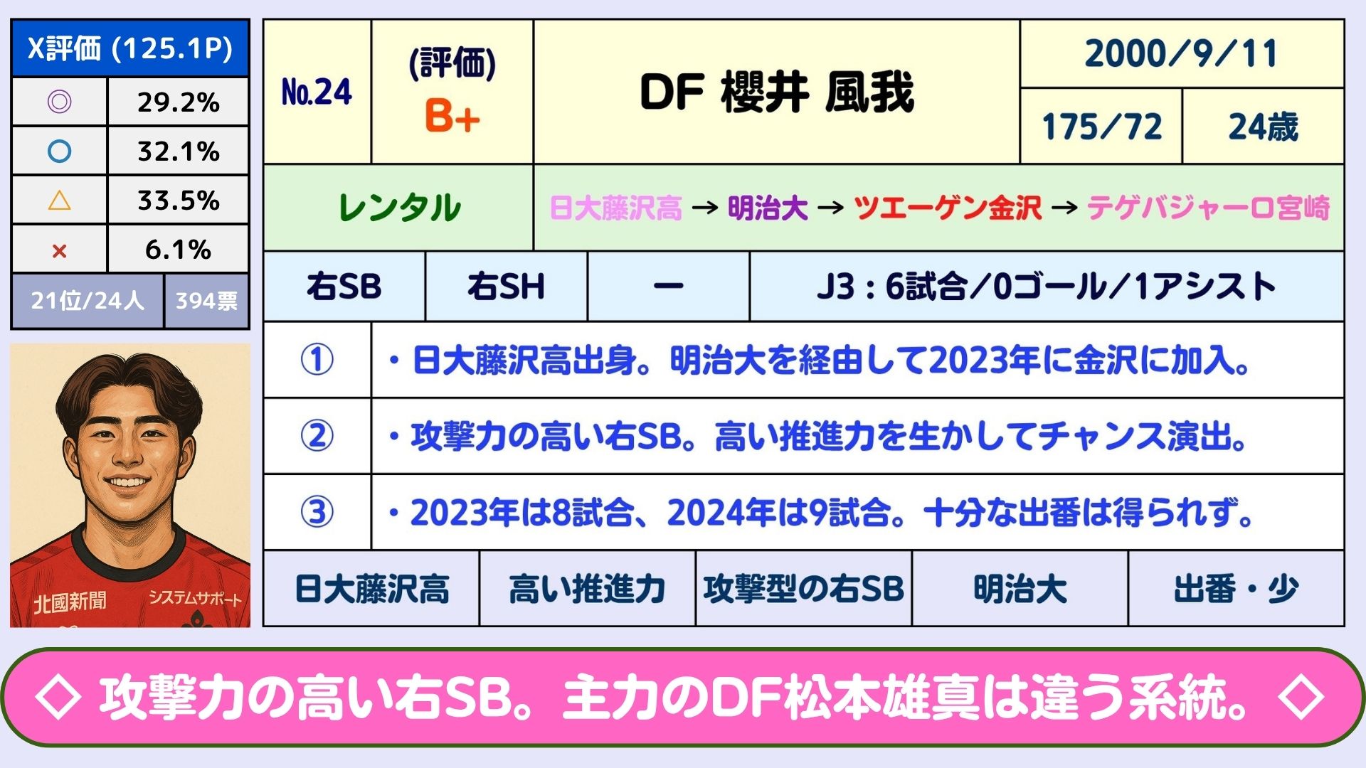 じじ(サッカーコラム J3 PLUS+)⚽️ on X: 