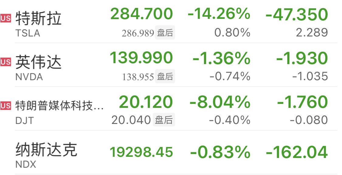 这下老马和川普是上了头条了，但是“三输”局面：

1⃣️特斯拉跌14%，她的spaceX也被川普削减支出；

2⃣️特朗普媒体科技集团跌8%，川普也好不到哪里去，他的上市公司也暴跌；

3⃣️美股看来也要大调整了，因关税大战暴跌的美股好不容易上来，这下也玄了

#trump #elon #tesla #spacex #pve #总统