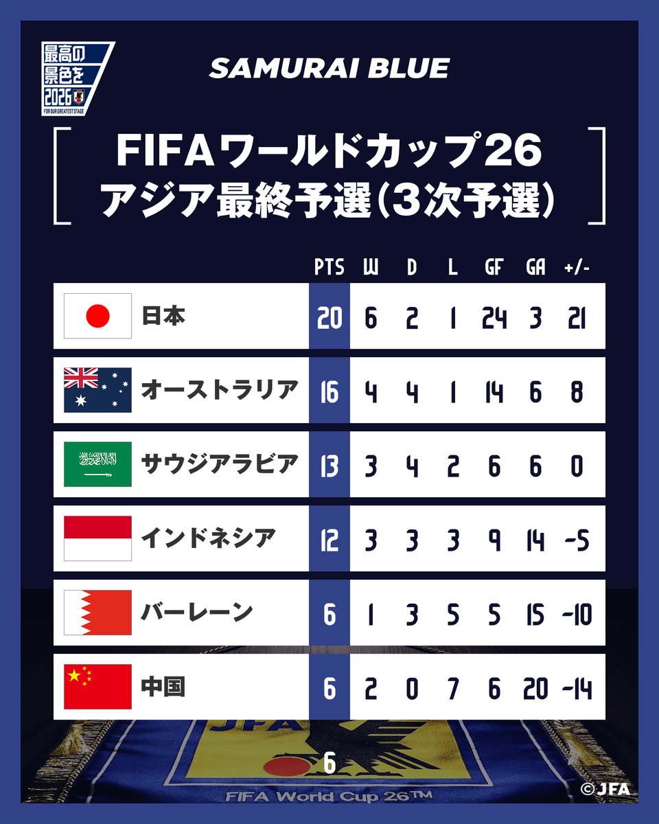 🏆FIFA #ワールドカップ 26アジア最終予選(3次予選)🏆 📝GROUP C 順位
