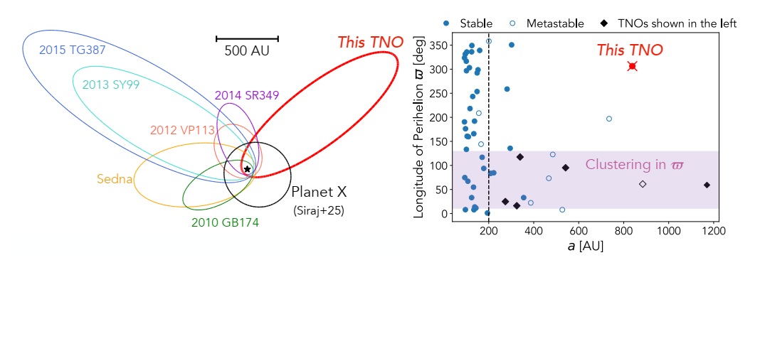 bbsawa2345's tweet image. はてなブログに投稿しました
極めて広い軌道を持つ準惑星候補の発見：2017 OF201 - 花と惑星系のブログ hanatowakuseikei.hatenablog.com/entry/2025/06/…
#はてなブログ #2017OF201 #極端な外縁天体 #ＣＦＨＴ #プラネット９