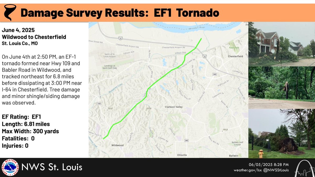 Damage survey crews confirmed that an EF-1 tornado moved from Wildwood to Chesterfield, MO between 2:50 and 3:00 PM yesterday, June 4th. Most of the damage was to trees, but some minor shingle and siding damage was also observed. #MOwx #STLwx